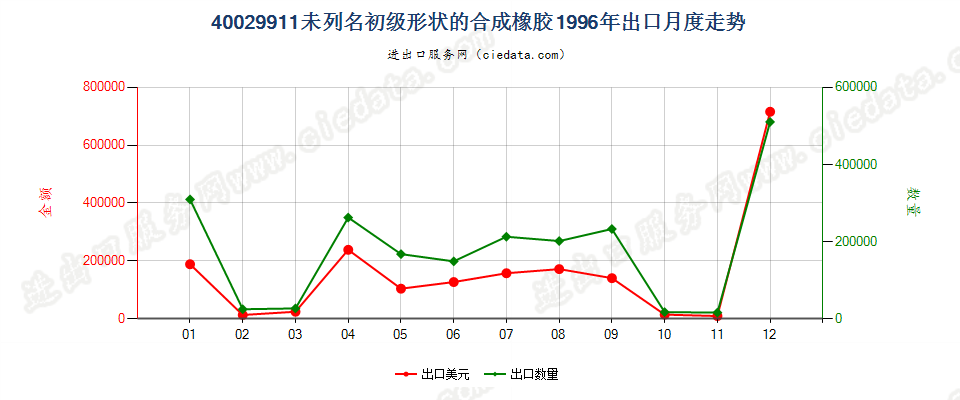 40029911未列名初级形状的合成橡胶出口1996年月度走势图