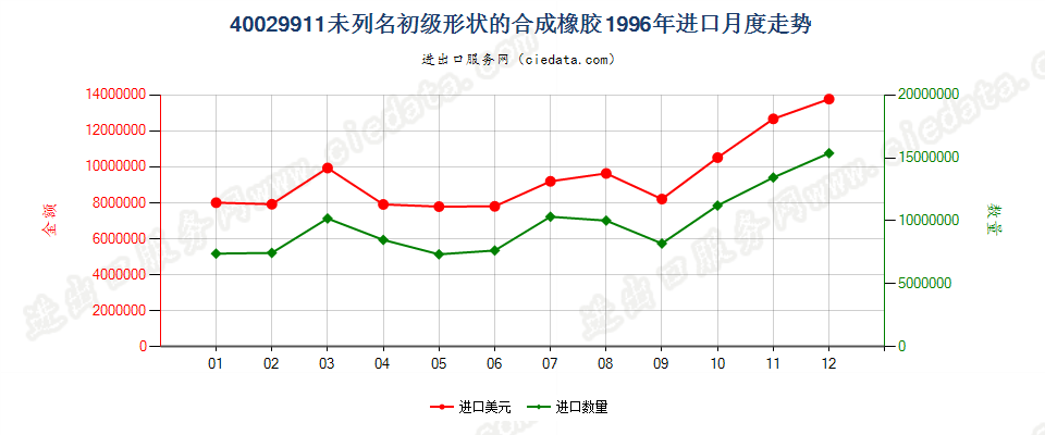 40029911未列名初级形状的合成橡胶进口1996年月度走势图