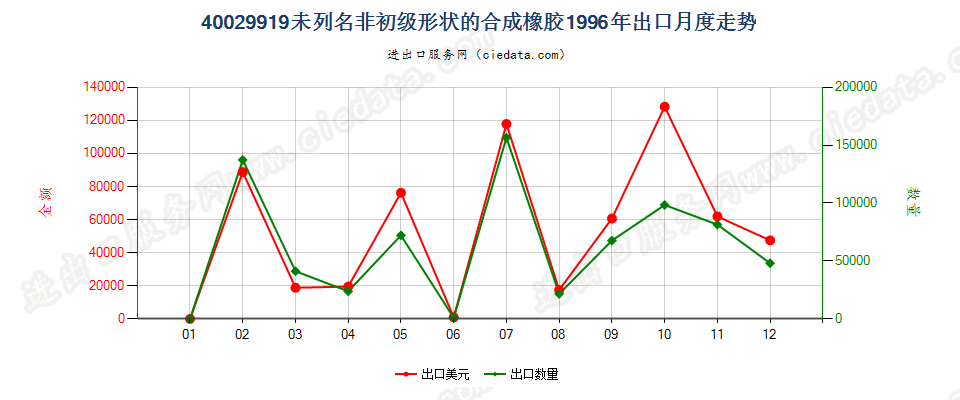 40029919未列名非初级形状的合成橡胶出口1996年月度走势图