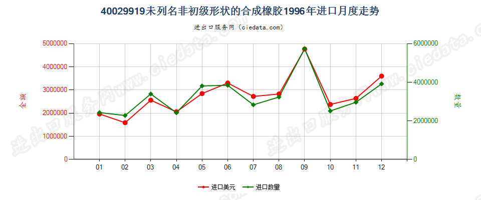 40029919未列名非初级形状的合成橡胶进口1996年月度走势图