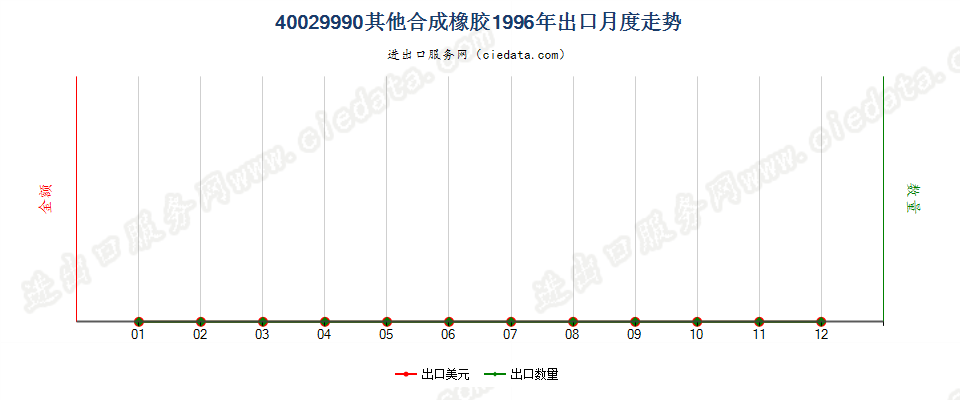 40029990从油类提取的油膏出口1996年月度走势图