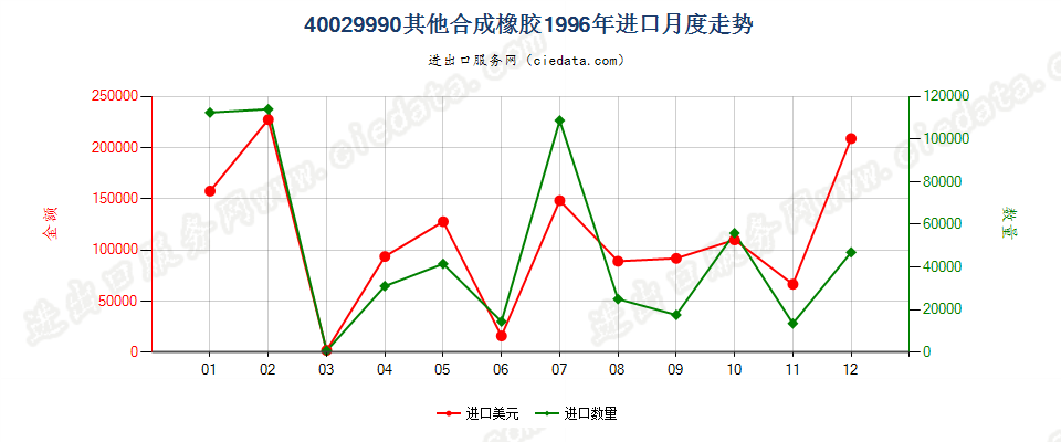 40029990从油类提取的油膏进口1996年月度走势图