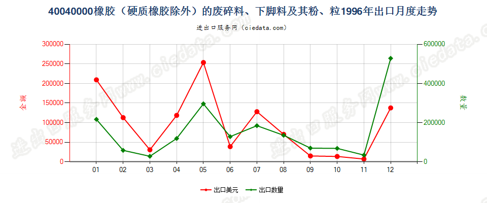 40040000橡胶（硬质橡胶除外）的废料、下脚料及碎料及其粉、粒出口1996年月度走势图