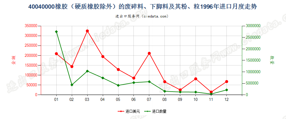 40040000橡胶（硬质橡胶除外）的废料、下脚料及碎料及其粉、粒进口1996年月度走势图