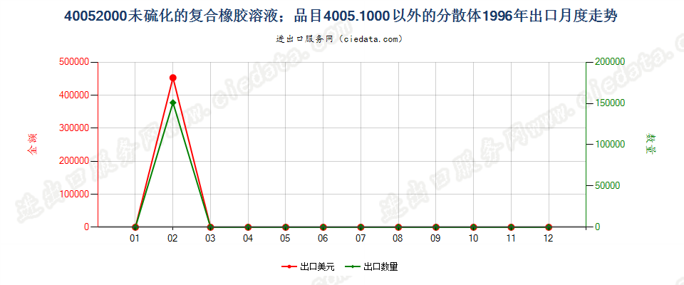 40052000未硫化的复合橡胶溶液；40051000以外的分散体出口1996年月度走势图