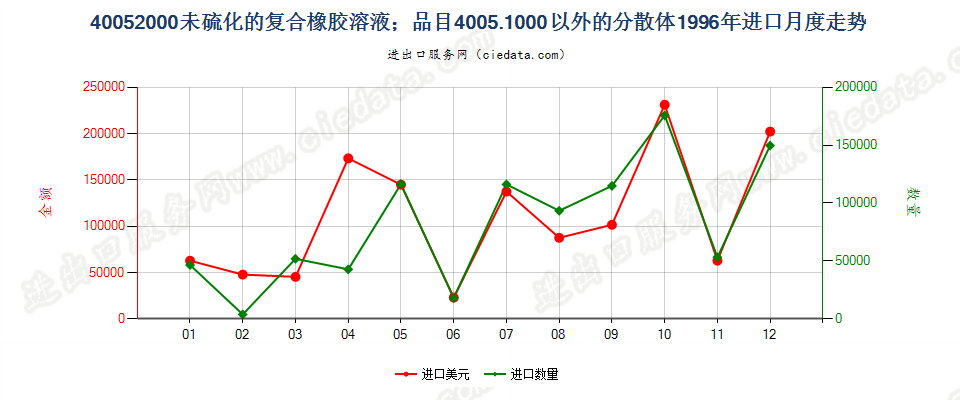 40052000未硫化的复合橡胶溶液；40051000以外的分散体进口1996年月度走势图