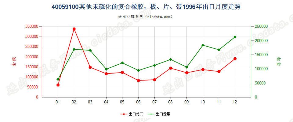 40059100其他未硫化的复合橡胶，板、片、带出口1996年月度走势图