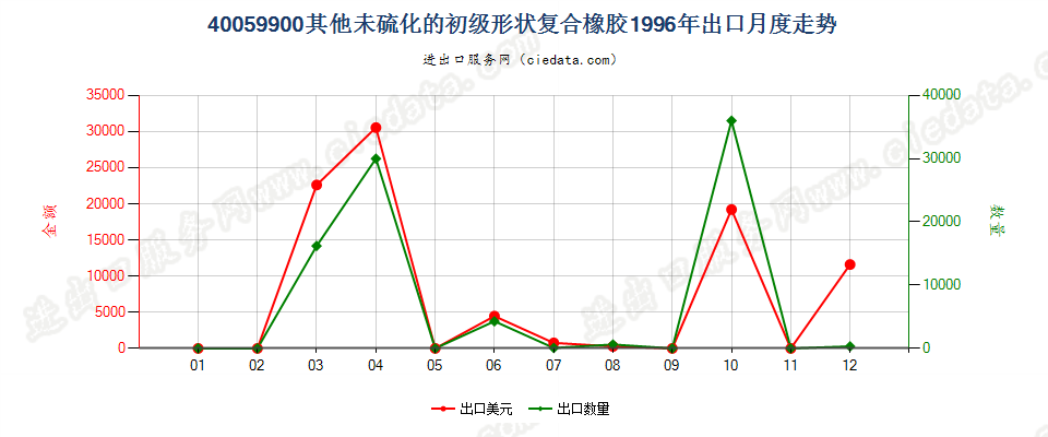 40059900其他未硫化的初级形状复合橡胶出口1996年月度走势图