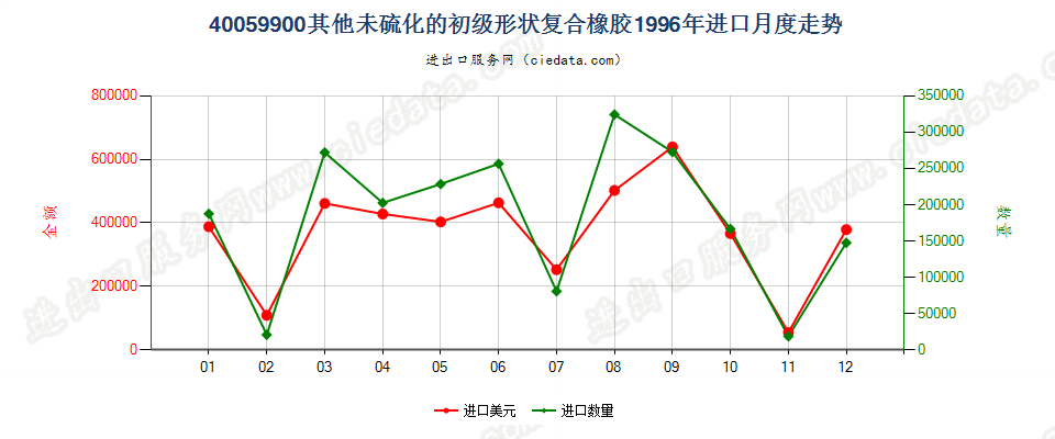 40059900其他未硫化的初级形状复合橡胶进口1996年月度走势图