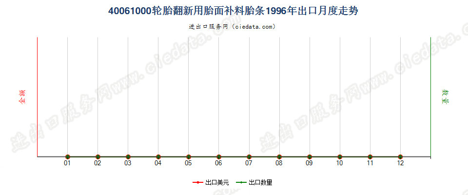 40061000轮胎翻新用胎面补料胎条出口1996年月度走势图