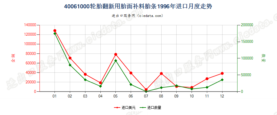 40061000轮胎翻新用胎面补料胎条进口1996年月度走势图