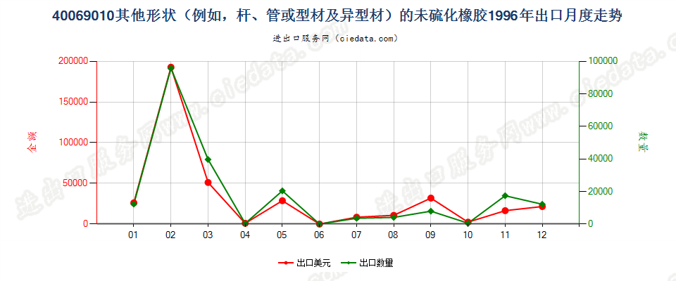 40069010其他形状（例如，杆、管或型材及异型材）的未硫化橡胶出口1996年月度走势图