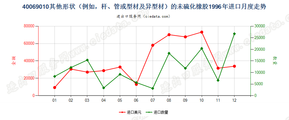 40069010其他形状（例如，杆、管或型材及异型材）的未硫化橡胶进口1996年月度走势图