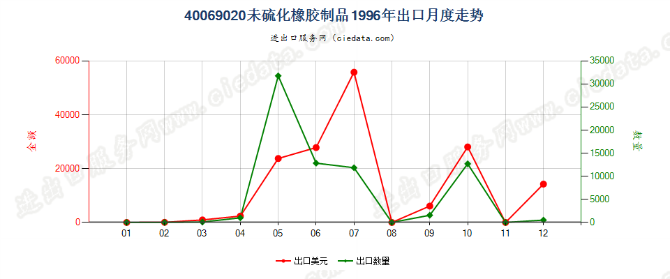 40069020未硫化橡胶制品出口1996年月度走势图