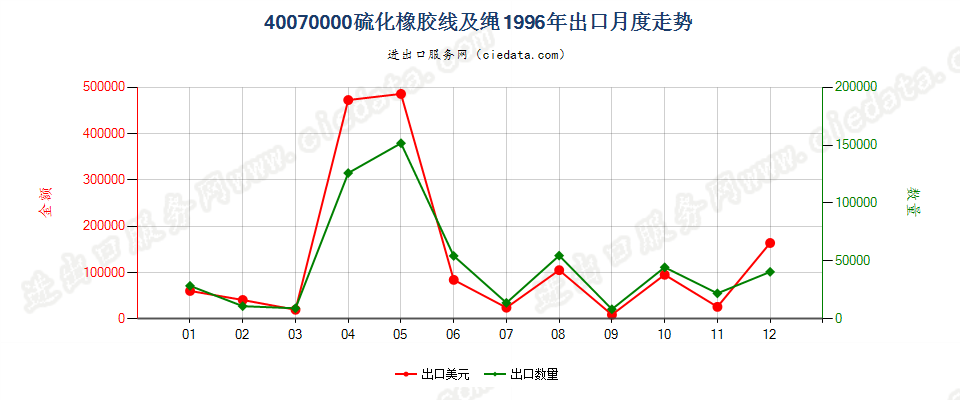 40070000硫化橡胶线及绳出口1996年月度走势图