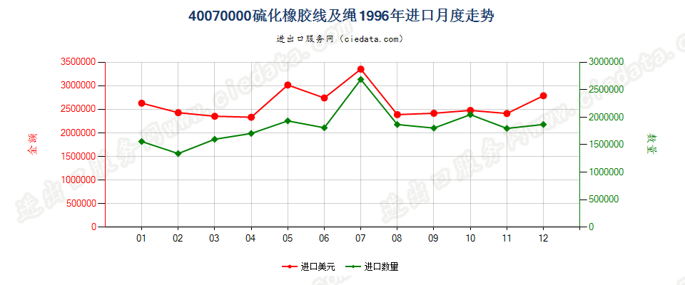 40070000硫化橡胶线及绳进口1996年月度走势图