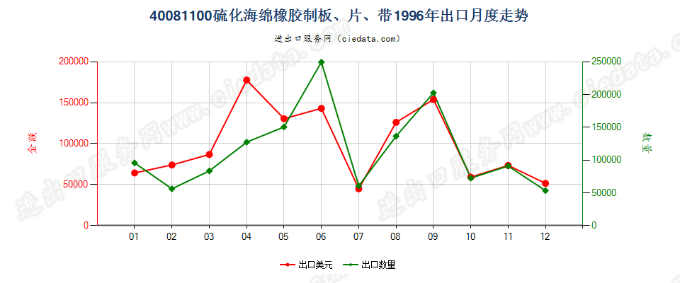 40081100硫化海绵橡胶制板、片、带出口1996年月度走势图