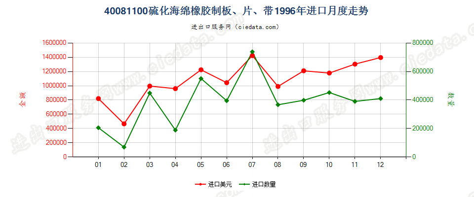 40081100硫化海绵橡胶制板、片、带进口1996年月度走势图