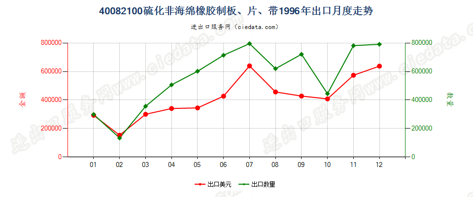 40082100硫化非海绵橡胶制板、片、带出口1996年月度走势图