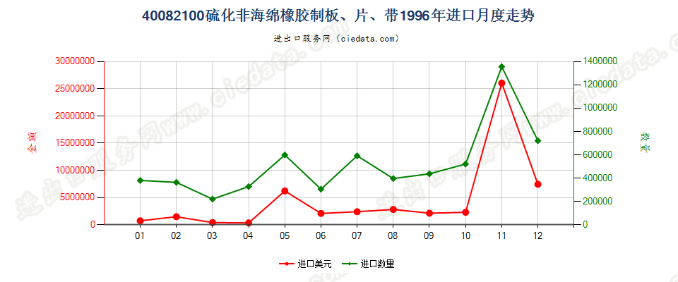 40082100硫化非海绵橡胶制板、片、带进口1996年月度走势图