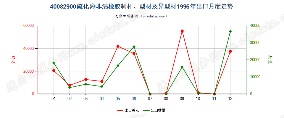 40082900硫化非海绵橡胶制杆、型材及异型材出口1996年月度走势图