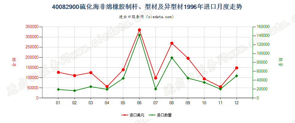 40082900硫化非海绵橡胶制杆、型材及异型材进口1996年月度走势图