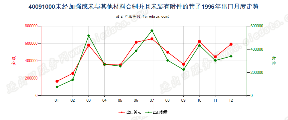 40091000出口1996年月度走势图