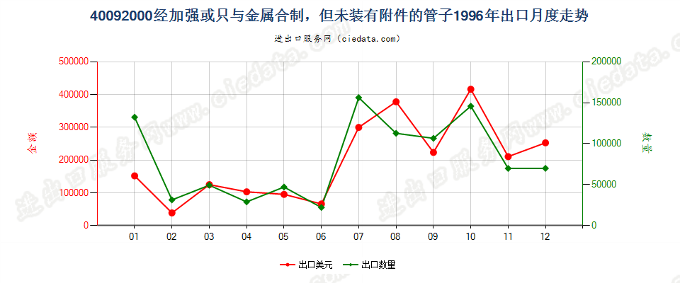 40092000出口1996年月度走势图