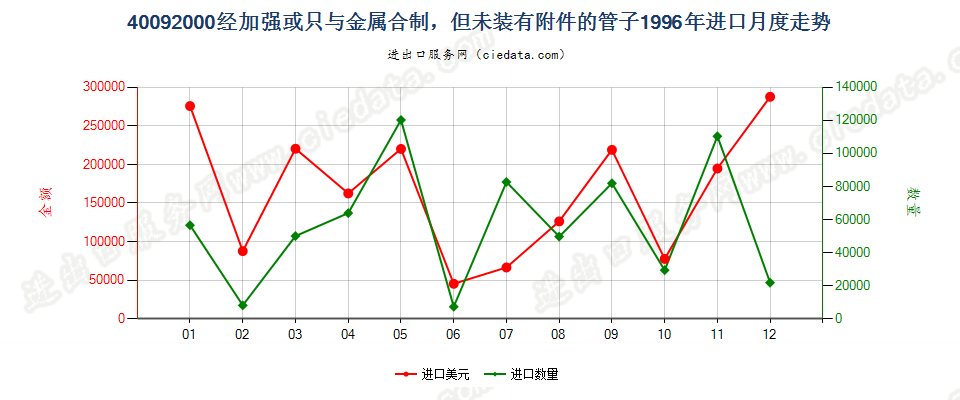 40092000进口1996年月度走势图