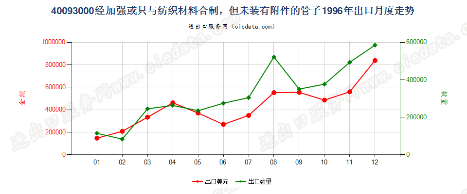 40093000出口1996年月度走势图