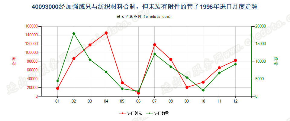 40093000进口1996年月度走势图