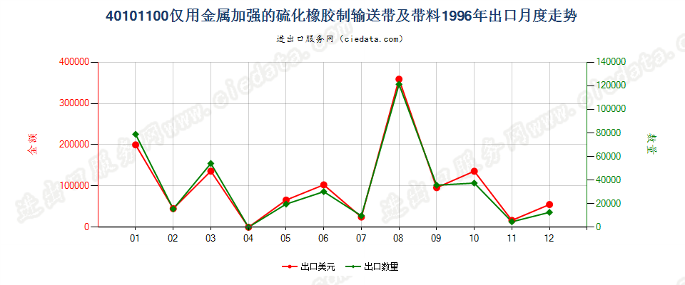 40101100仅用金属加强的硫化橡胶制输送带及带料出口1996年月度走势图