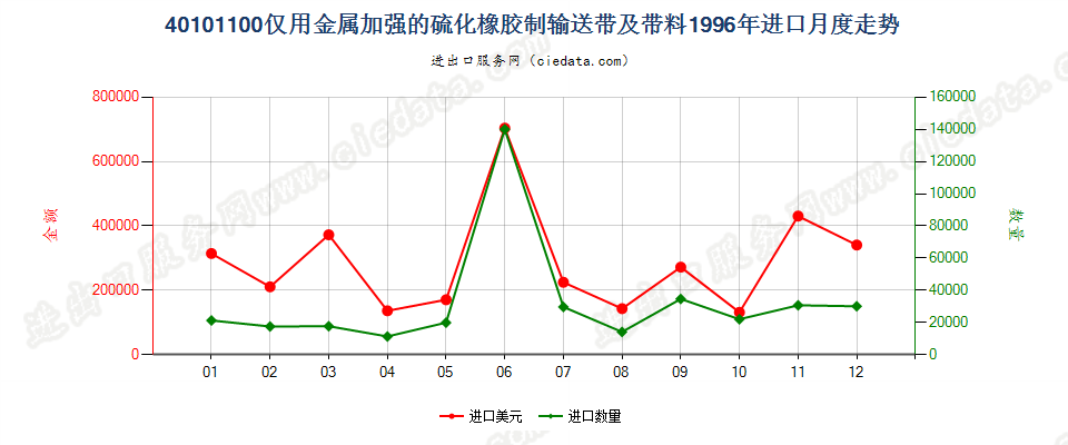 40101100仅用金属加强的硫化橡胶制输送带及带料进口1996年月度走势图