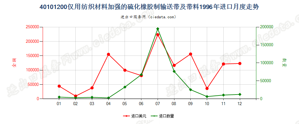 40101200仅用纺织材料加强的硫化橡胶制输送带及带料进口1996年月度走势图