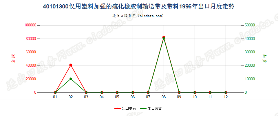 40101300(2007stop)仅用塑料加强的硫化橡胶制输送带及带料出口1996年月度走势图