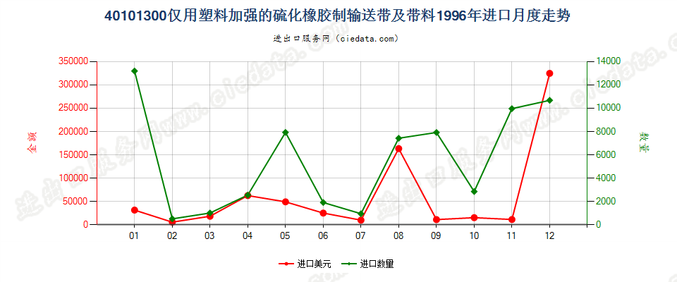 40101300(2007stop)仅用塑料加强的硫化橡胶制输送带及带料进口1996年月度走势图