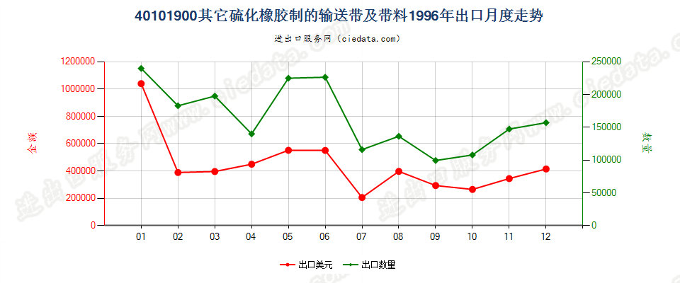 40101900其他硫化橡胶制输送带及带料出口1996年月度走势图