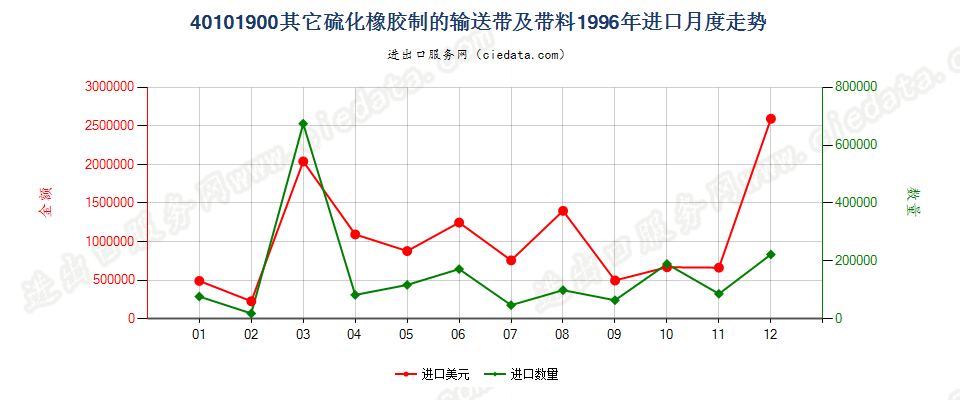 40101900其他硫化橡胶制输送带及带料进口1996年月度走势图