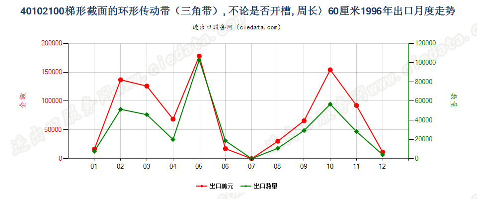 40102100出口1996年月度走势图