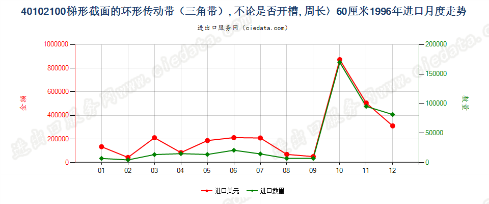 40102100进口1996年月度走势图