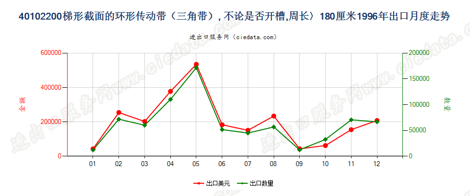40102200出口1996年月度走势图