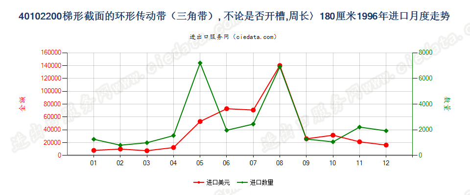 40102200进口1996年月度走势图