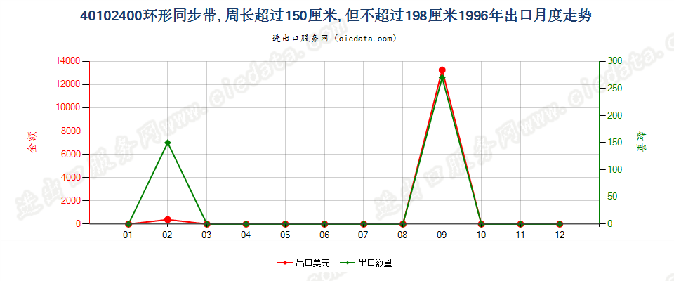 40102400出口1996年月度走势图