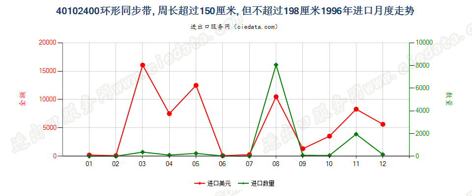 40102400进口1996年月度走势图