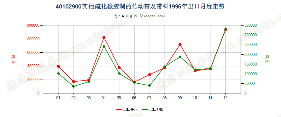 40102900出口1996年月度走势图