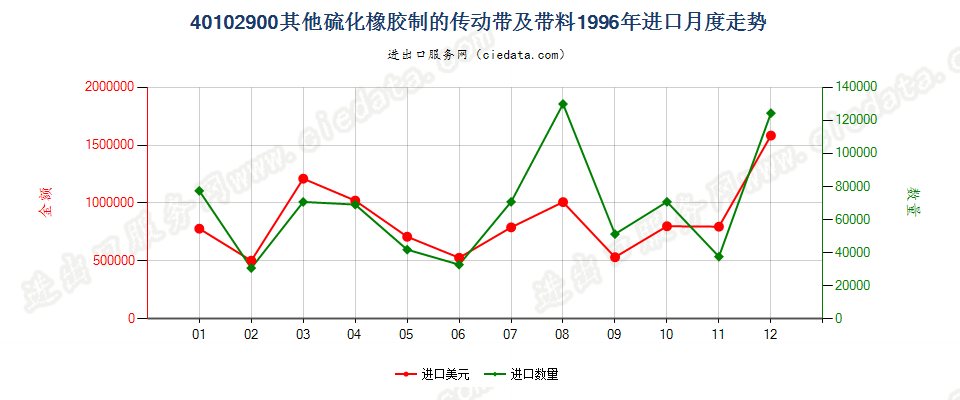 40102900进口1996年月度走势图