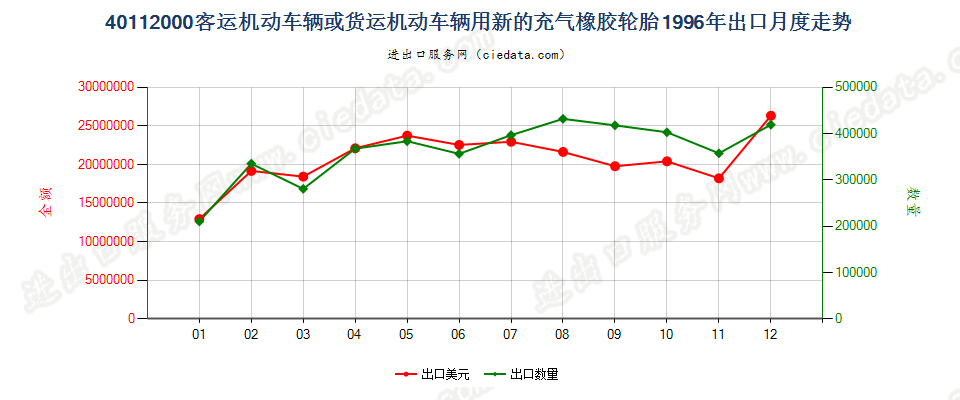 40112000客车或货运机动车辆用新的充气橡胶轮胎出口1996年月度走势图