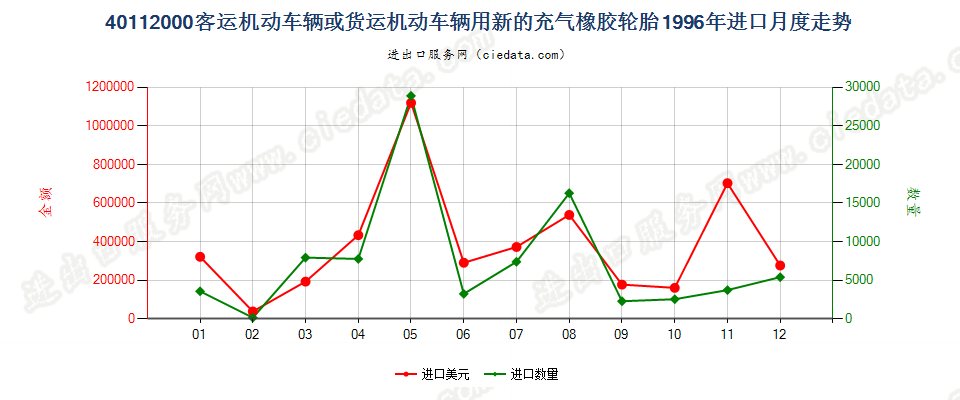 40112000客车或货运机动车辆用新的充气橡胶轮胎进口1996年月度走势图