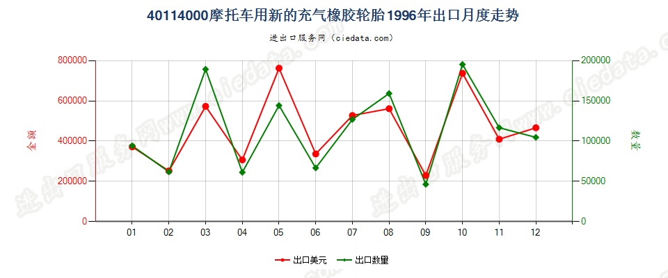 40114000摩托车用新的充气橡胶轮胎出口1996年月度走势图