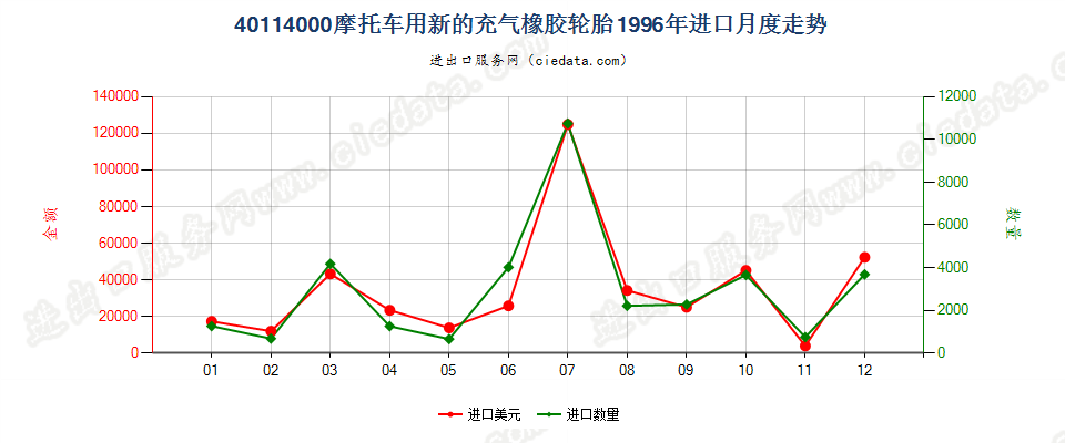 40114000摩托车用新的充气橡胶轮胎进口1996年月度走势图